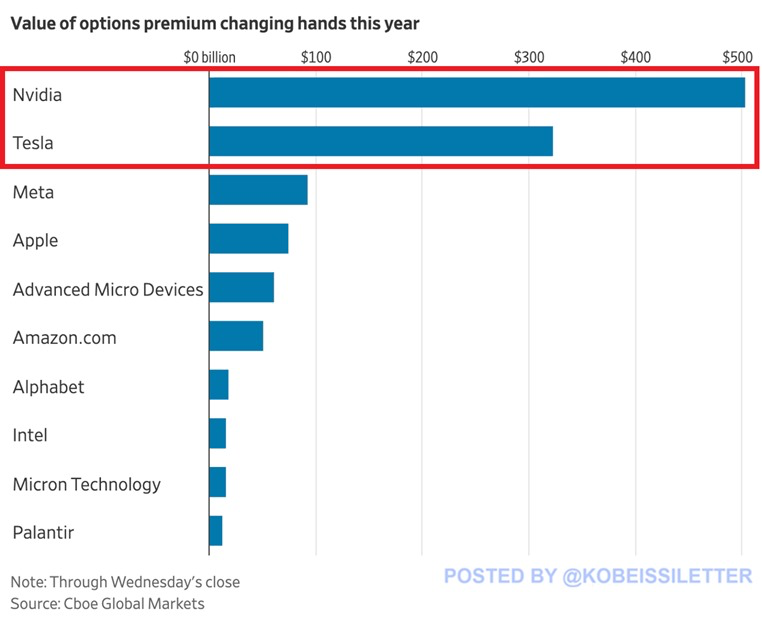 US tech stock options premium data. Source: The Kobeissi Letter/X
