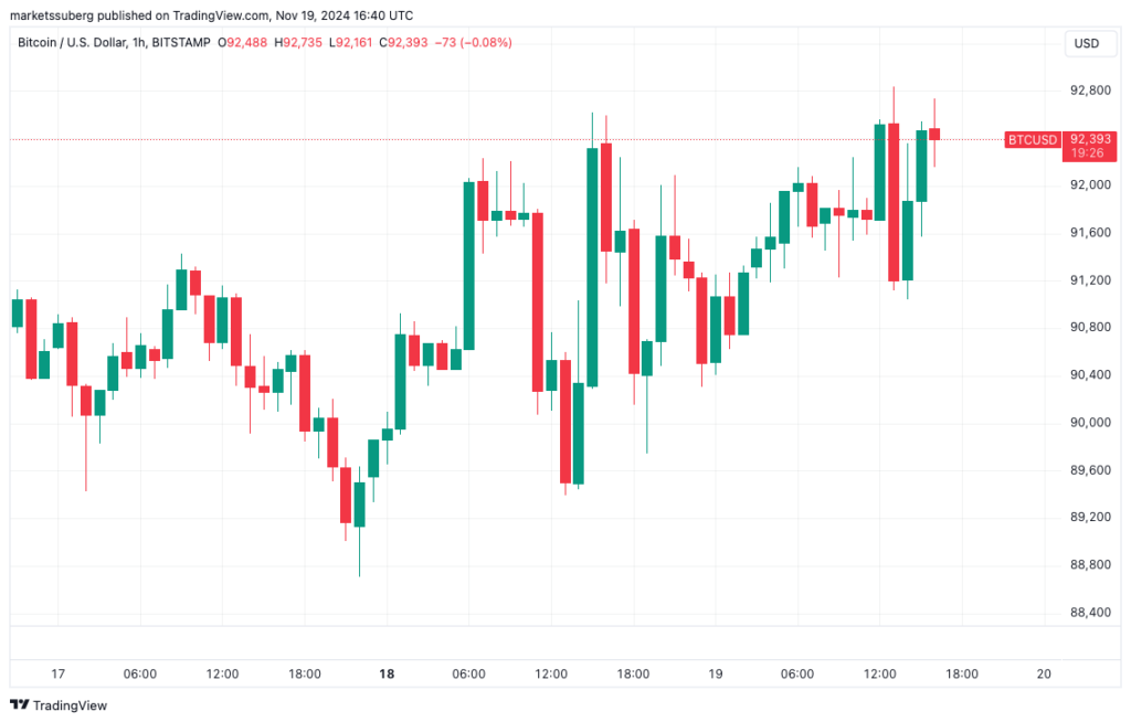 BTC/USD 1-hour chart. Source: TradingView
