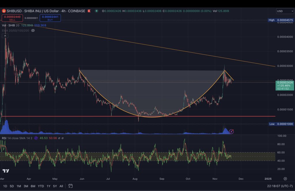 SHIB/USD, 4-hour chart, cup-and-handle pattern. Source: dhelSHIB
