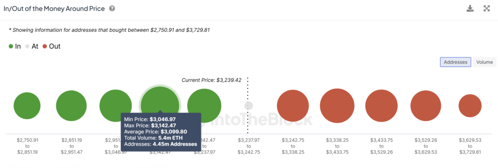 Ethereum In/Out of Money chart. Source: IntoTheBlock
