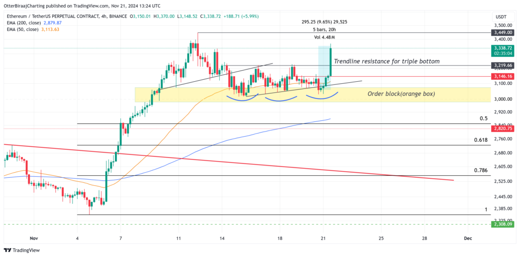 Ethereum 4-hour chart. Source: TradingView
