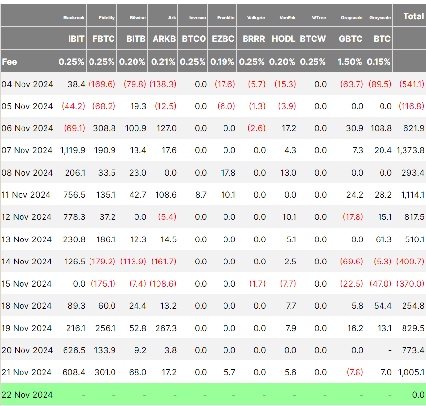 Bitcoin ETF Flow (USD, million) Source: Farside Investors
