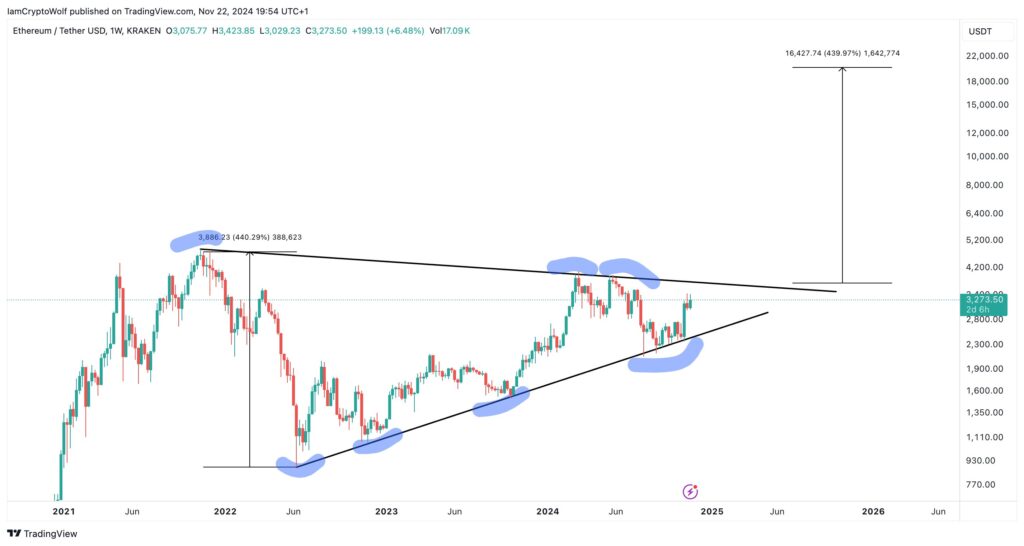 ETH/USD, triangle pattern. Source: Wolf
