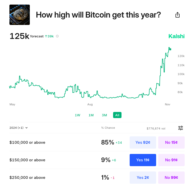Bitcoin price odds as of Nov. 23 (screenshot). Source: Kalshi

