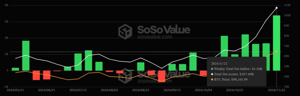 Weekly total net inflows for spot Bitcoin ETFs. Source: SoSoValue
