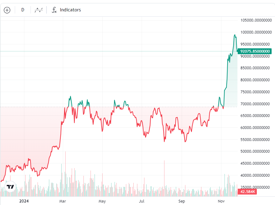BTC/USD, 1-year chart. 