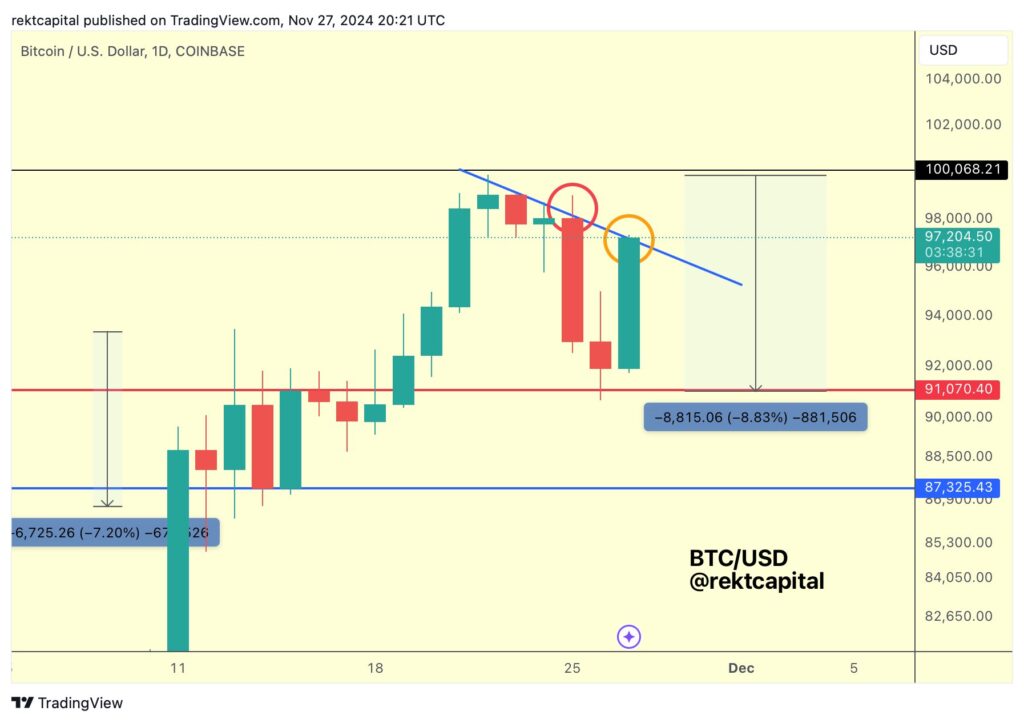 BTC/USD 1-day chart. Source: Rekt Capital/X