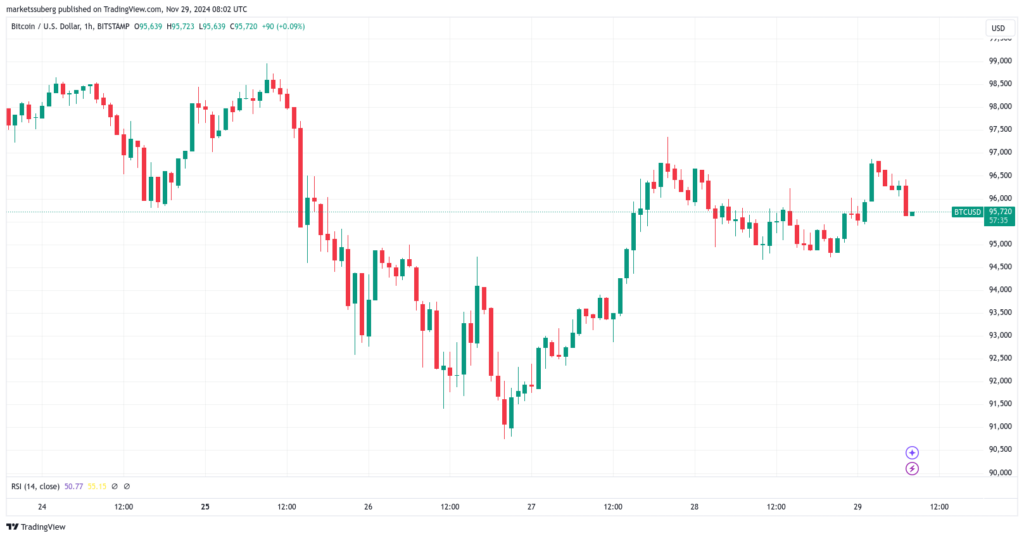 BTC/USD 1-hour chart. Source:TradingView