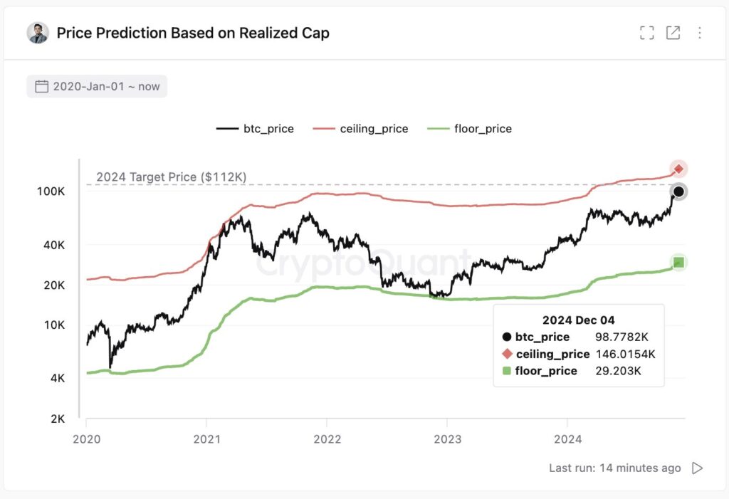 Bitcoin ceiling price chart. Source: CryptoQuant