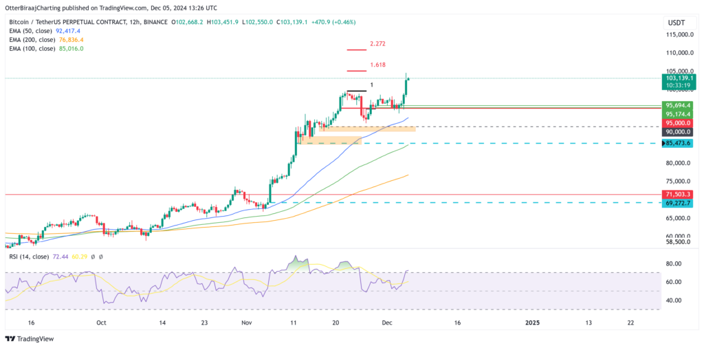 Bitcoin 12-hour chart. Source: TradingView