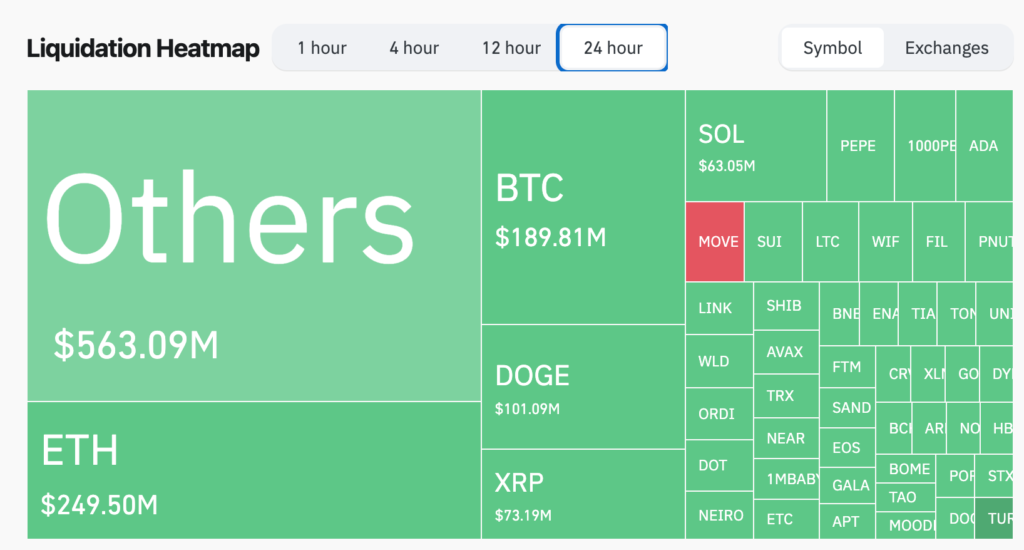 $1.58 billion in long positions was liquidated across the crypto market over the past 24 hours. Source: CoinGlass

