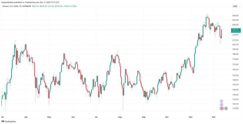 SOL/USD daily chart. Source: TradingView
