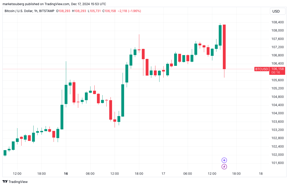 BTC/USD 1-hour chart. Source: TradingView