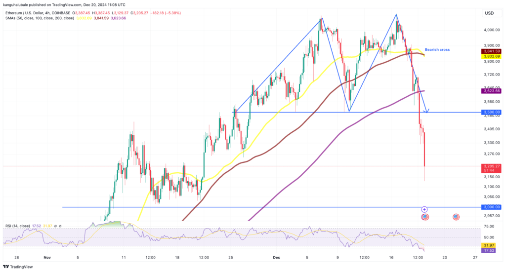 ETH/USD four-hour chart. Source: TradingView

