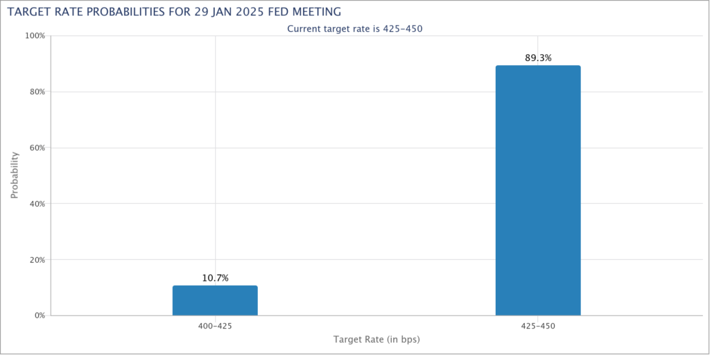 Fed target rate probabilities. Source: CME Group

