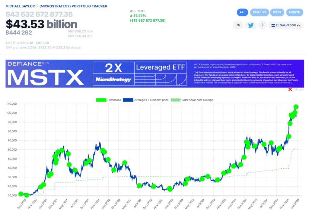 MicroStrategy’s portfolio holds over 444 million BTC. Source: Saylor Tracker

