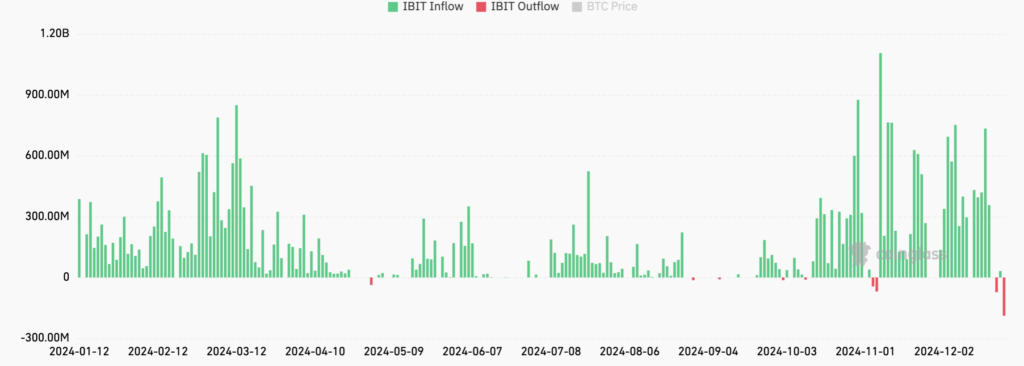 All-time IBIT flows. Source: CoinGlass

