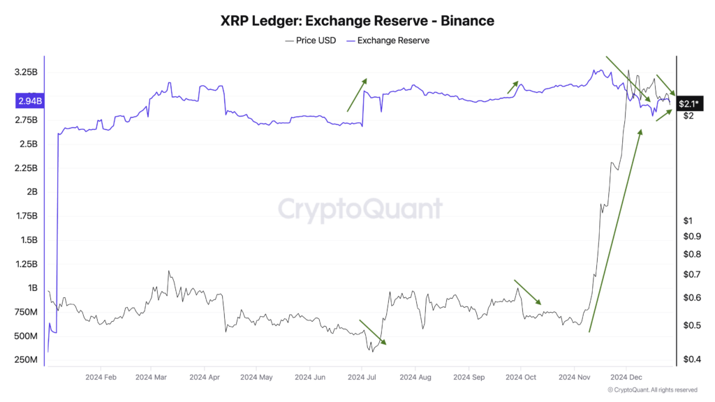 XRP Ledger Binance exchange reserves. Source: CryptoQuant