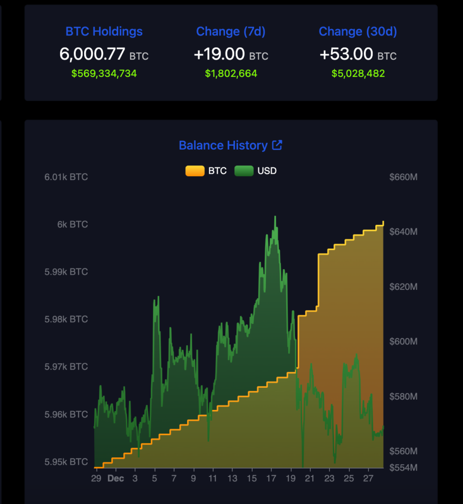 El Salvador’s total Bitcoin holdings. Source: El Salvador Bitcoin Office

