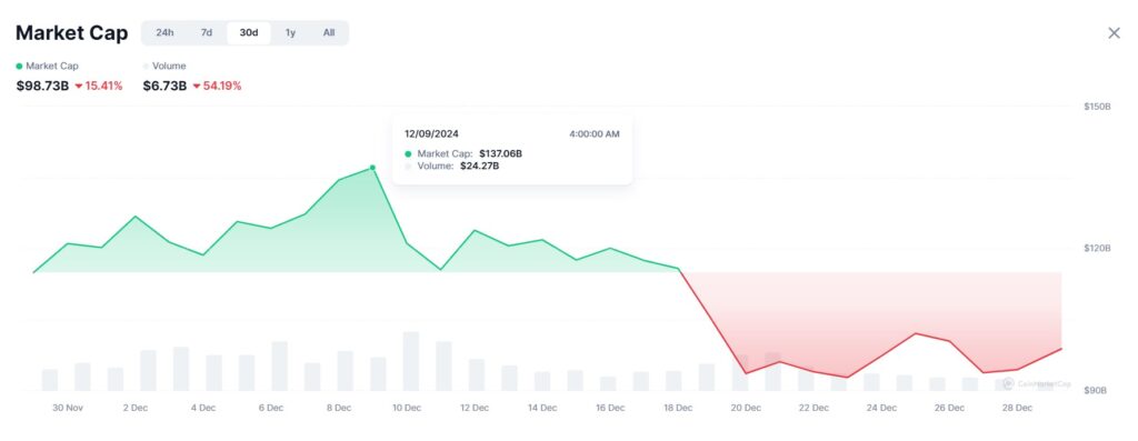 Meme tokens’ overall market capitalization. Source: CoinMarketCap

