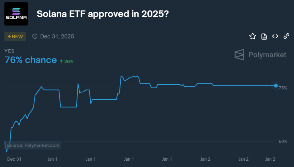 Chances of a US Solana ETF. Source: Polymarket