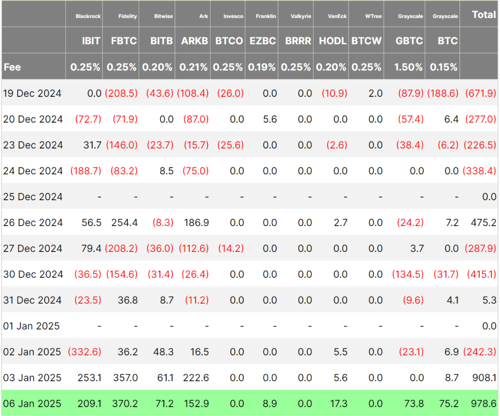 Daily flows into the US spot Bitcoin ETFs between Dec. 19 and Jan. 6. Source: Farside Investors

