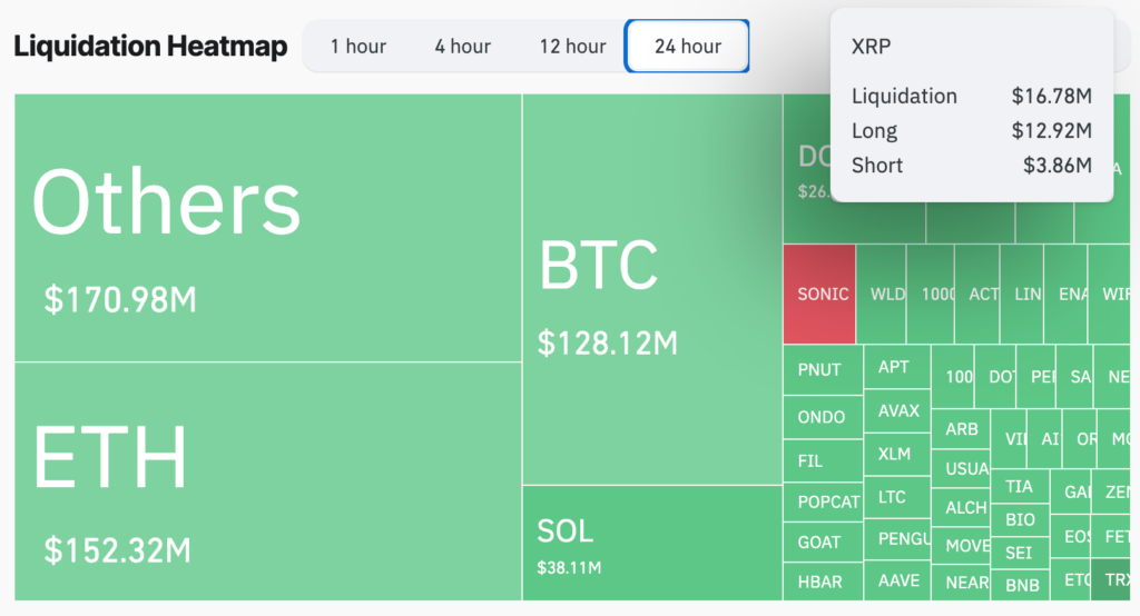 Total crypto liquidations. Source: CoinGlass

