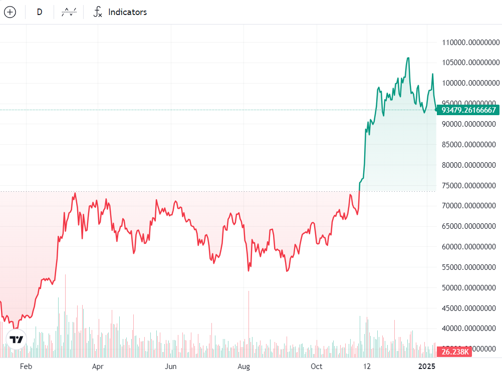 BTC/USD, 1-year chart.