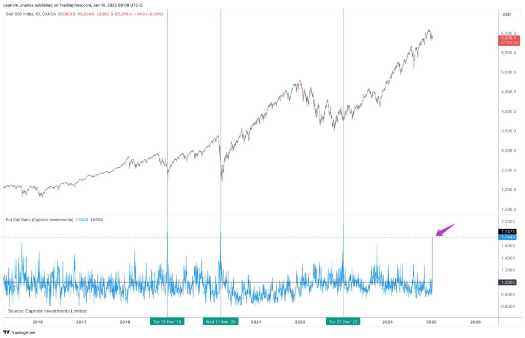 S&P 500 1-day chart with put/call ratio data. Source: Charles Edwards/X

