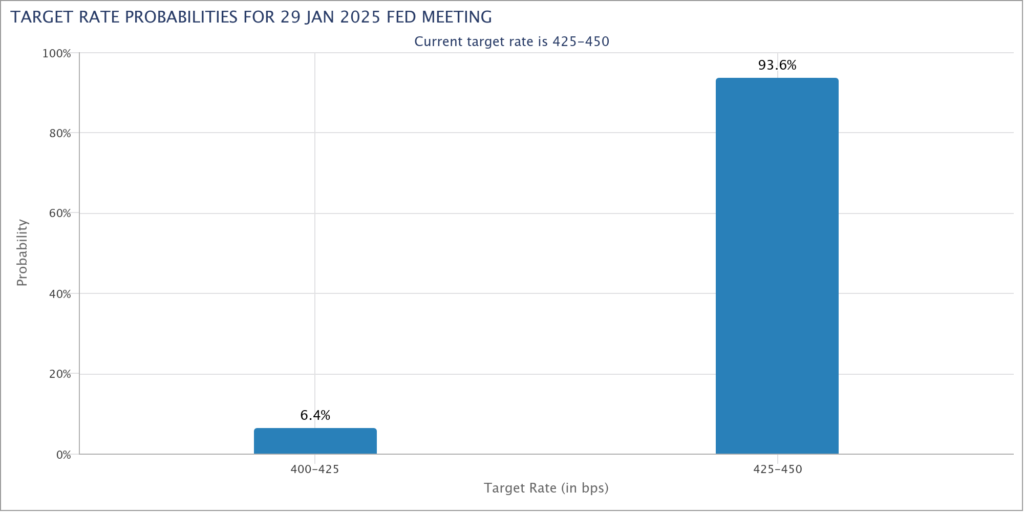 Fed target rate probabilities. Source: CME Group

