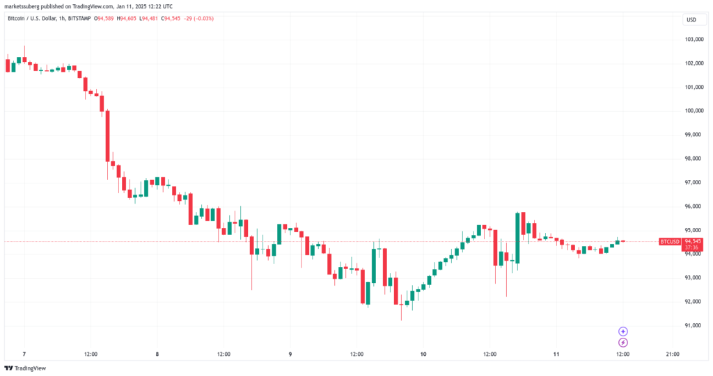 BTC/USD 1-hour chart. Source: TradingView
