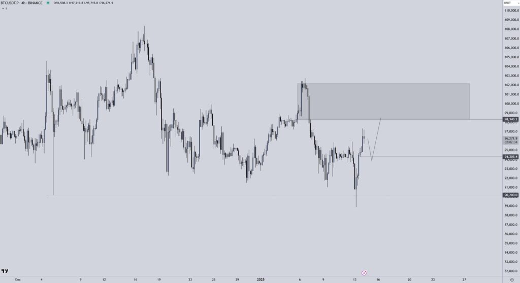 BTC/USDT 4-hour chart. Source: Crypto Chase

