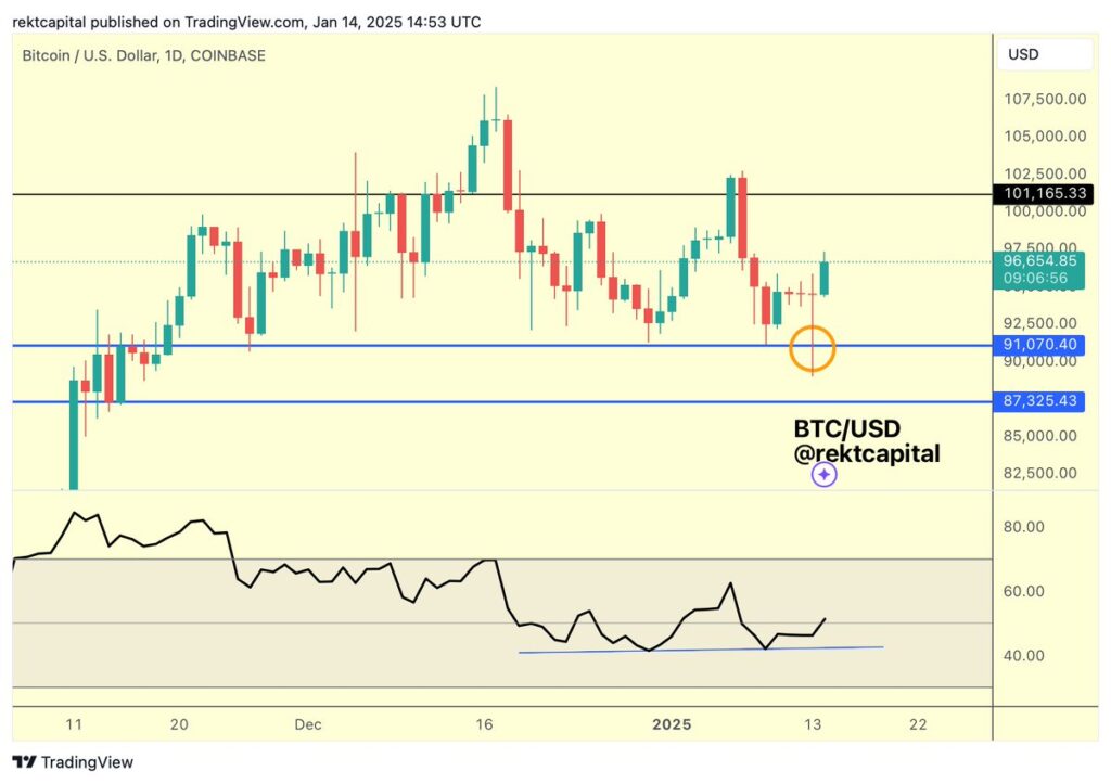 BTC/USD 1-day chart with RSI data. Source: Rekt Capital

