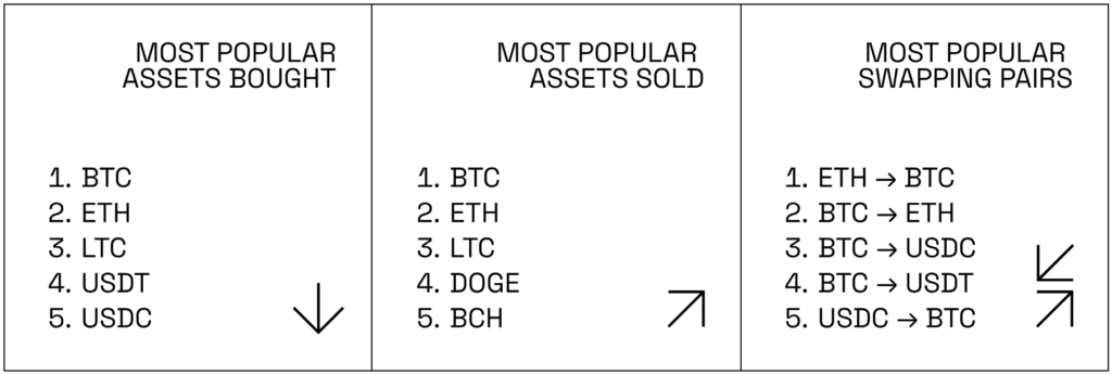 BitPay lists the most popular transactions on its platform in 2024. Source: BitPay