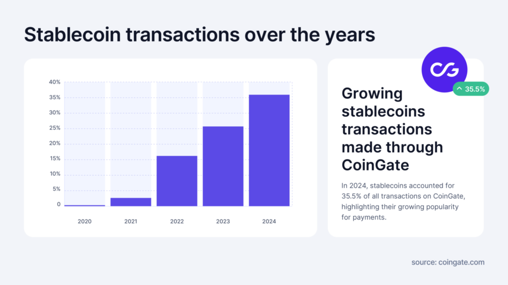 Stablecoin usage continues to surge, especially in the last two years. Source: CoinGate