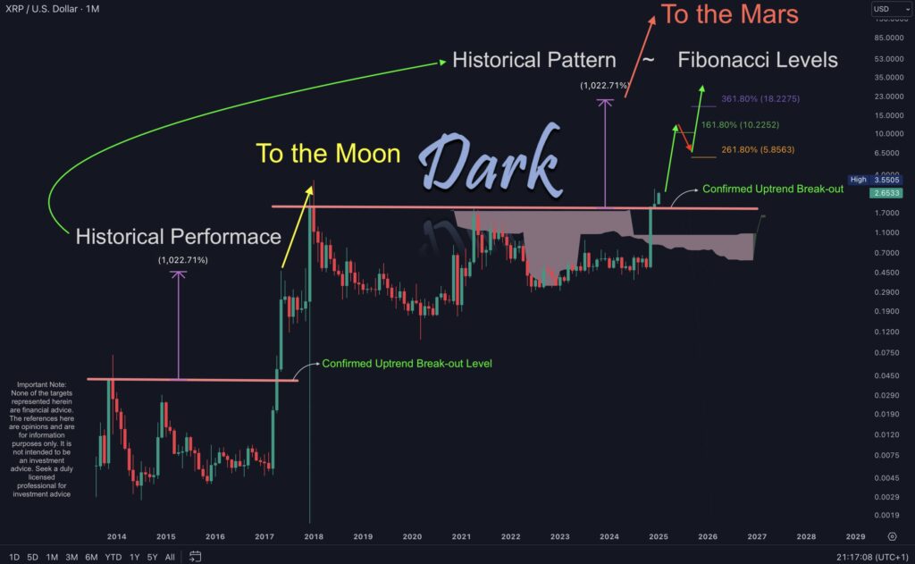 XRP/USD monthly price chart. Source: Dark Defender

