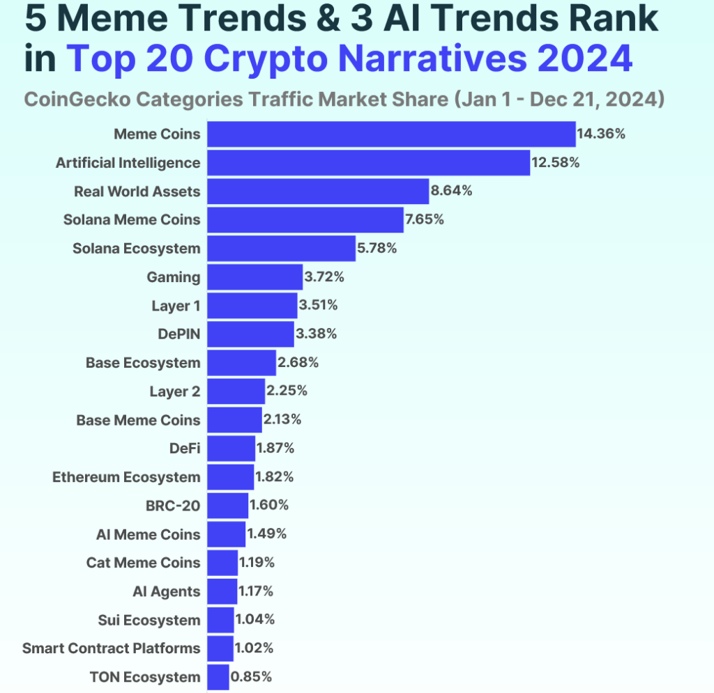 Top crypto categories by traffic market share from Jan. 1 to Dec. 21. Source: CoinGecko

