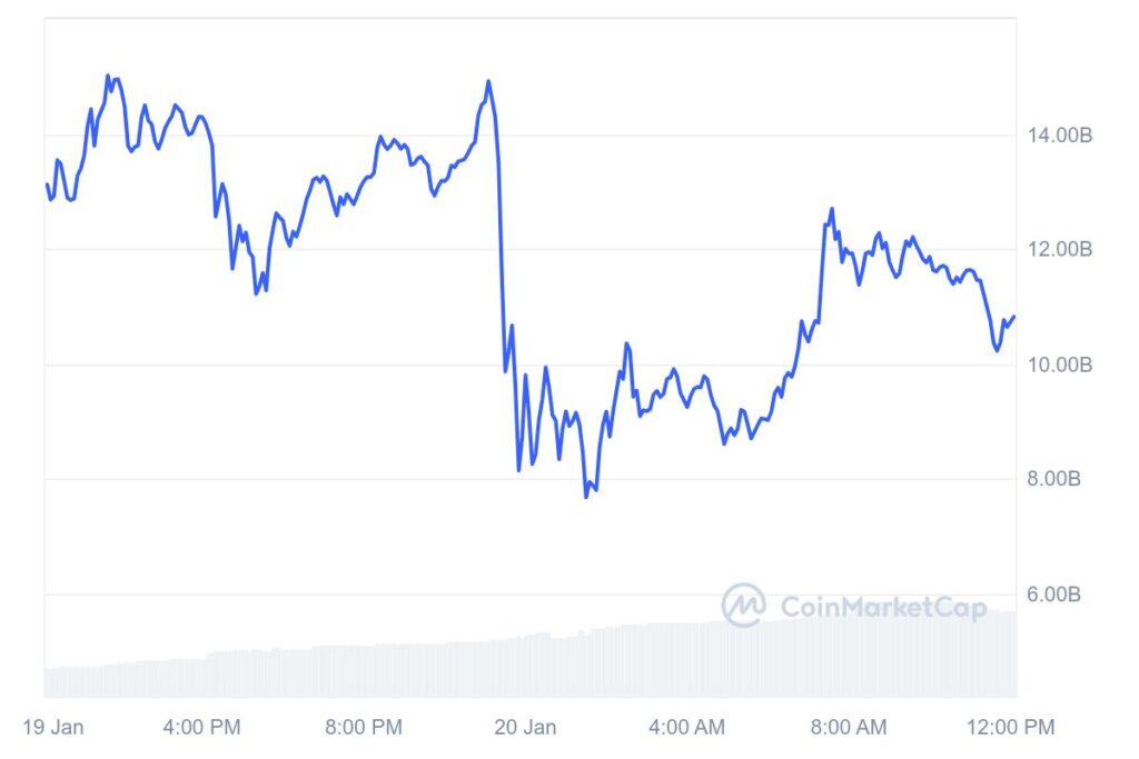 TRUMP/USDT, market capitalization, all-time chart. Source: CoinMarketCap

