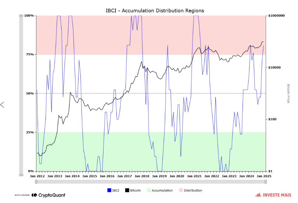 Bitcoin IBCI chart (screenshot). Source: CryptoQuant

