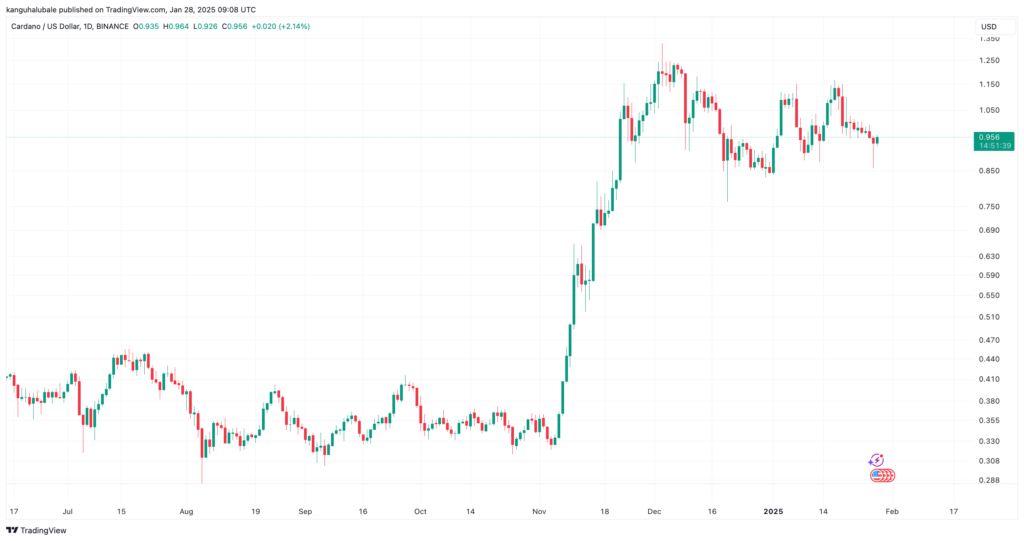 ADA/USD daily chart. Source: TradingView