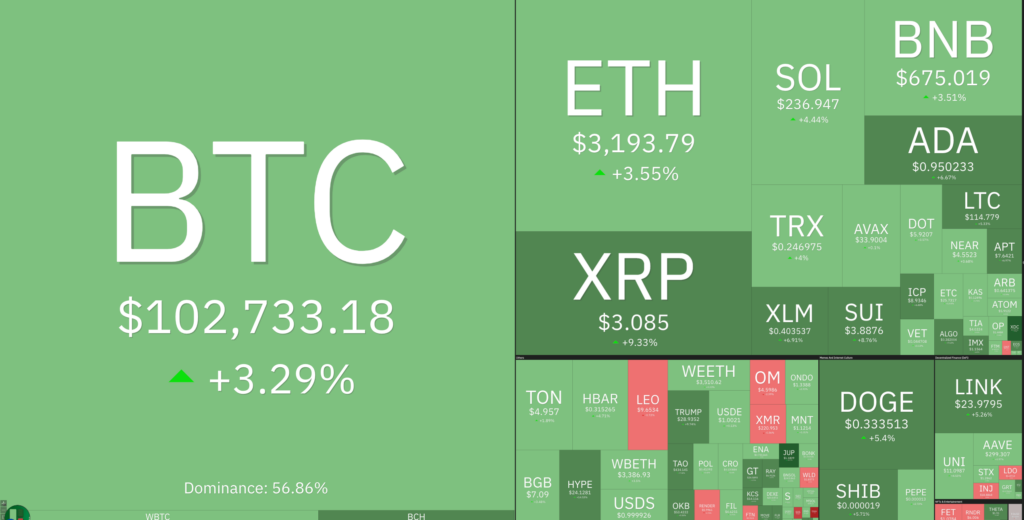 24-hour performance of top-cap cryptocurrencies: Source: Coin360