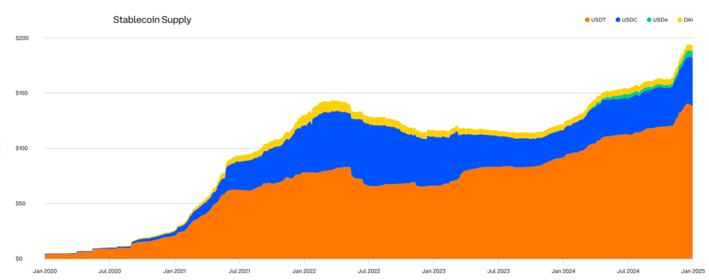Stablecoin volume chart. Source: Coinbase


