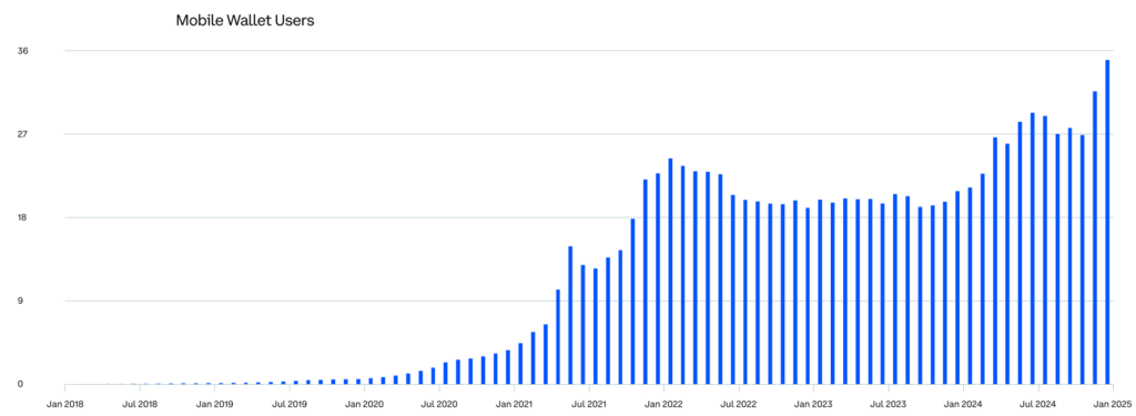 Stablecoin supply chart. Source: Coinbase

