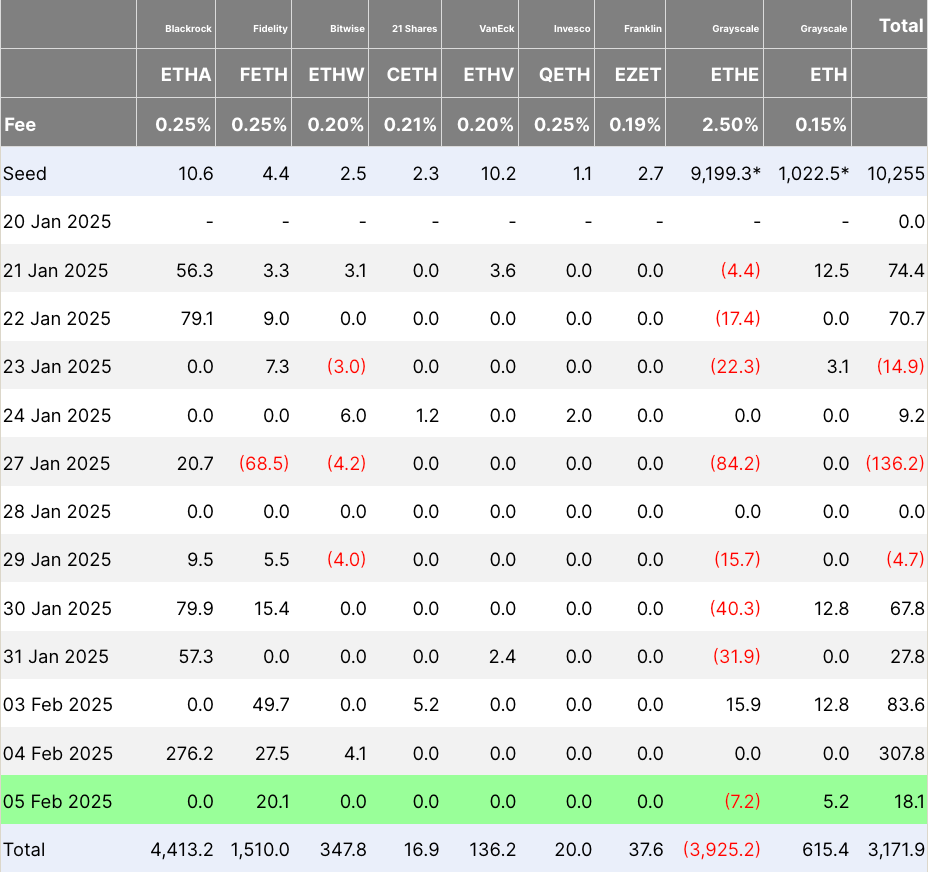 Spot Ethereum ETF flows table. Source: Farside Investors