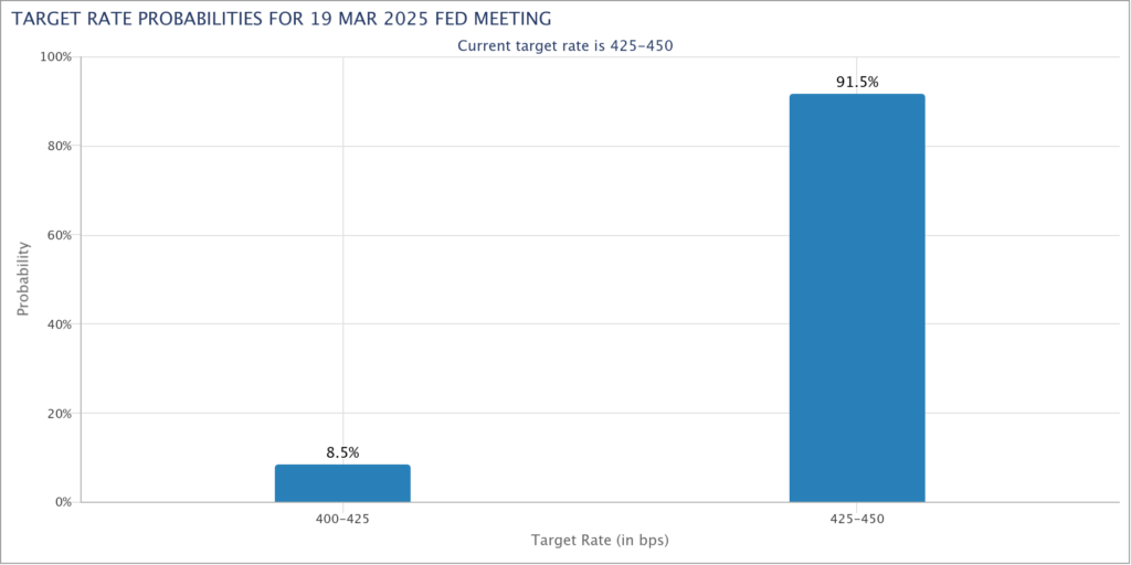 Fed target rate probabilities. Source: CME Group