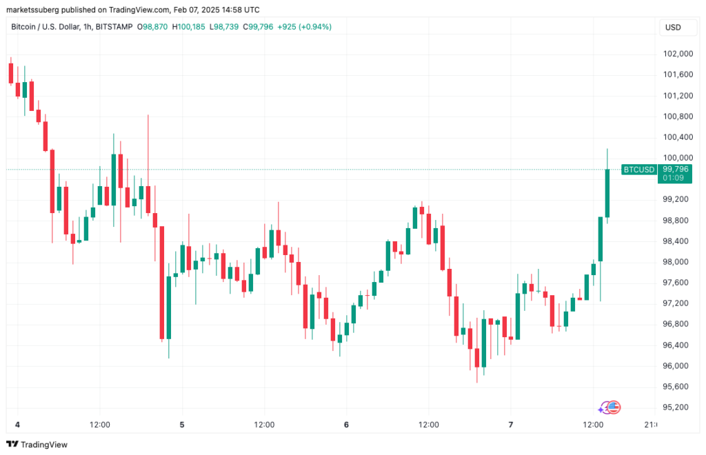 BTC/USD 1-hour chart. Source: TradingView
