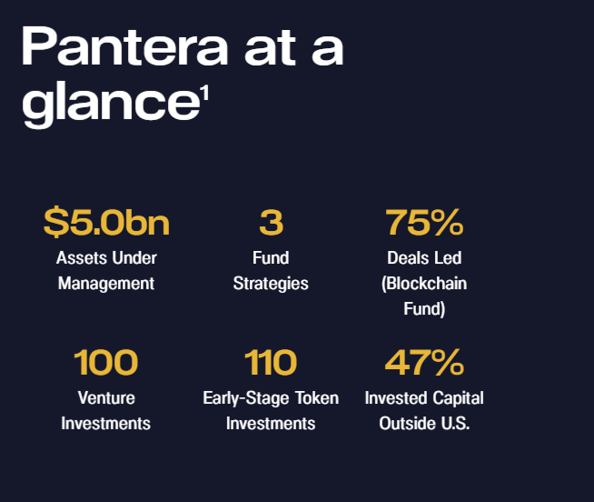 Pantera assets under management. Source: Pantera Capital