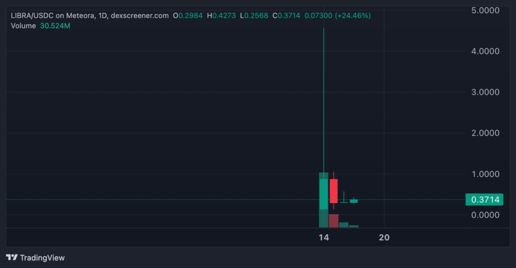 LIBRA/USDC crashed eight hours after launch. Source: DEXScreener

