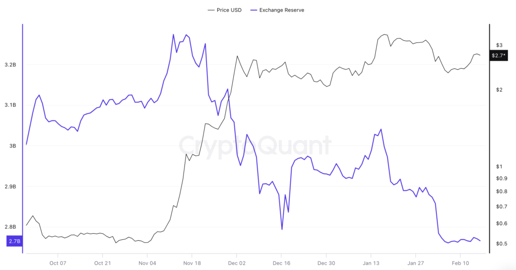 XRP supply on exchanges. Source: CryptoQuant

