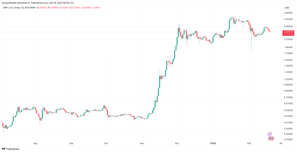 XRP/USD daily chart.